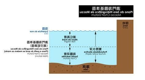 海圖基準面解釋